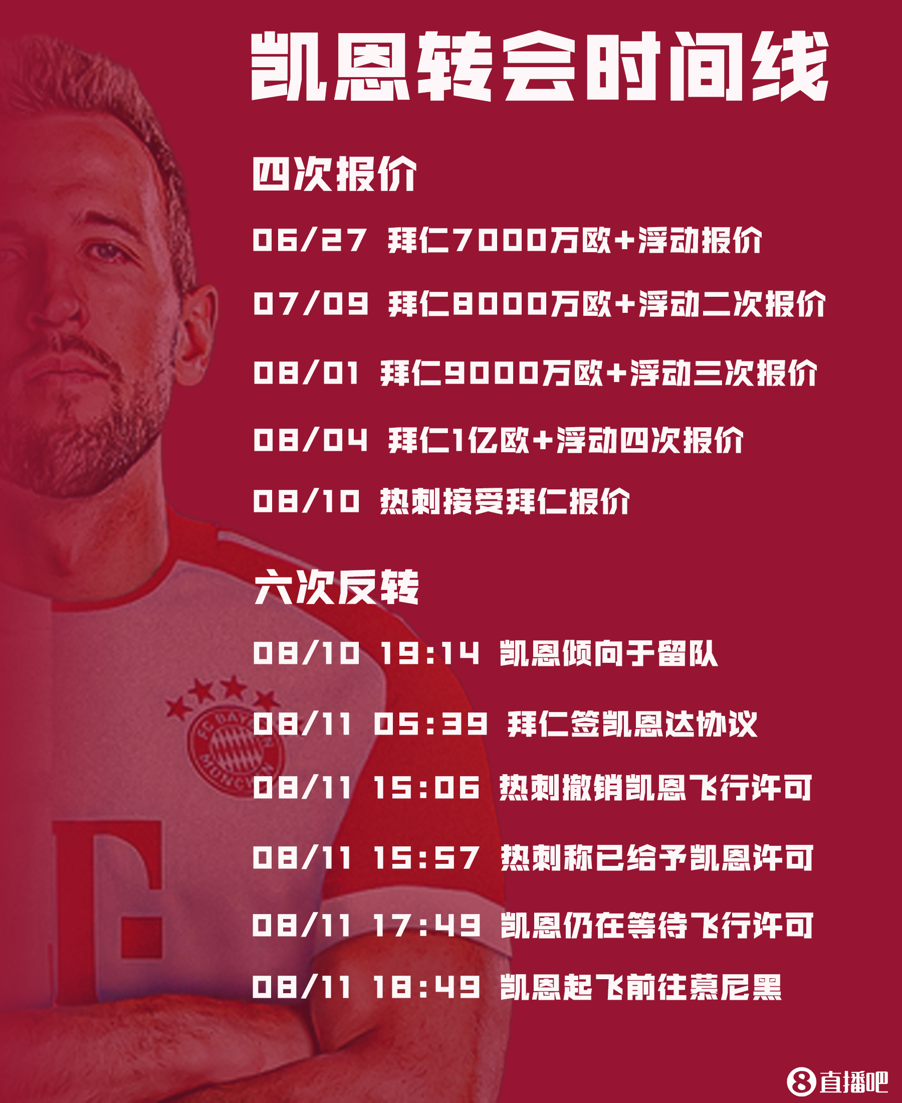 1年前的今天：拜仁历经波折总价超1亿欧签凯恩，次日德超杯丢冠