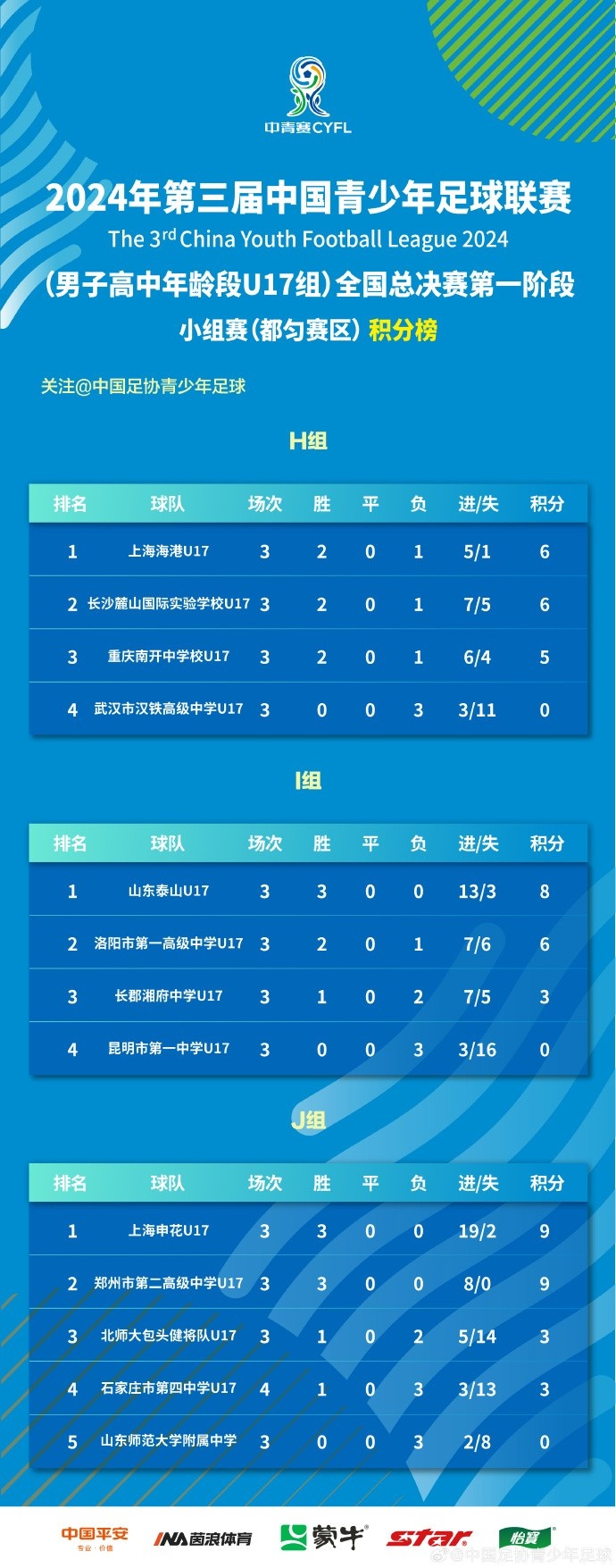 2024中青赛男子U17组总决赛第一阶段小组赛第4轮战报+积分榜