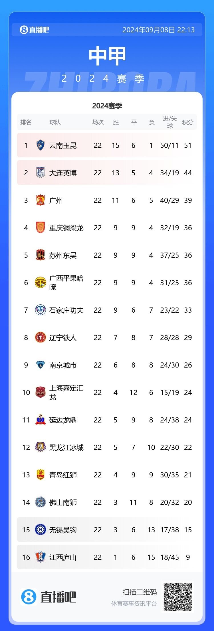 中甲综述：广州队轻取无锡吴钩重庆铜梁龙战平佛山南狮8轮不胜