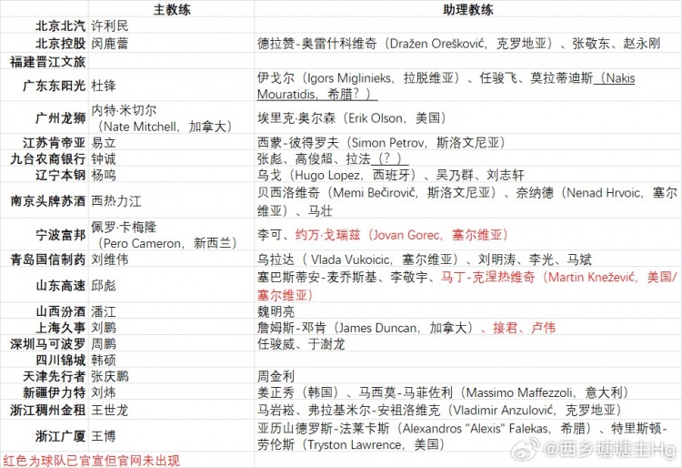 付政浩：本土教练临场指挥&外教协助日常训练似乎已成CBA共识