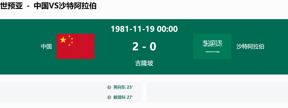 国足历史对沙特最大比分失利为14，最大比分胜利为43年前42