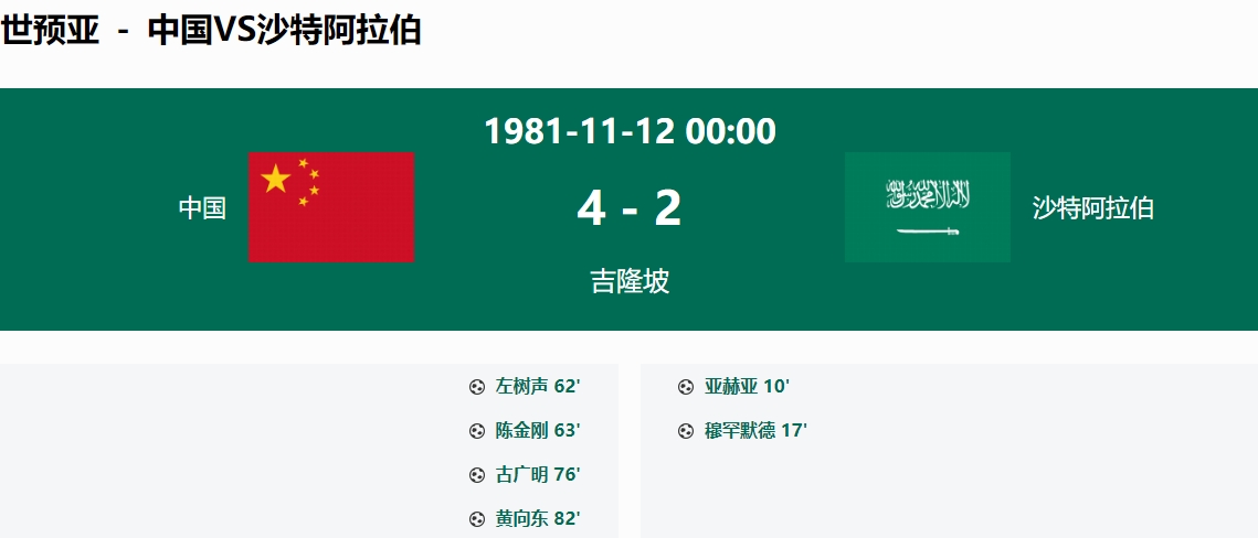 国足历史对沙特最大比分失利为14，最大比分胜利为43年前42