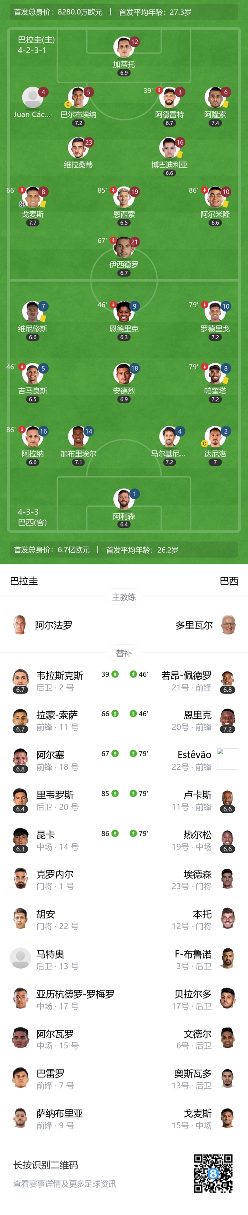 3.5亿欧的火力皇马三叉戟哑火，维尼修斯一人身价高于巴拉圭