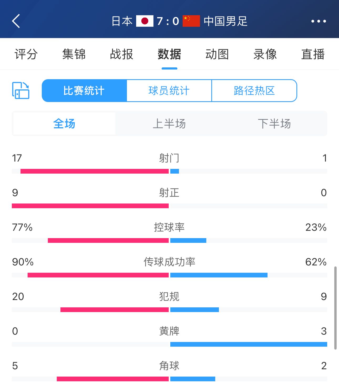 最钝的矛vs最薄的盾国足2轮被射28脚丢9球，袋鼠2轮轰30脚进0球