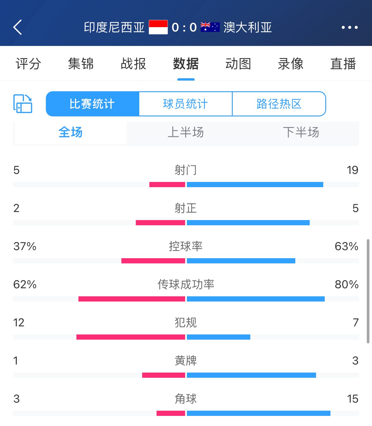 最钝的矛vs最薄的盾国足2轮被射28脚丢9球，袋鼠2轮轰30脚进0球