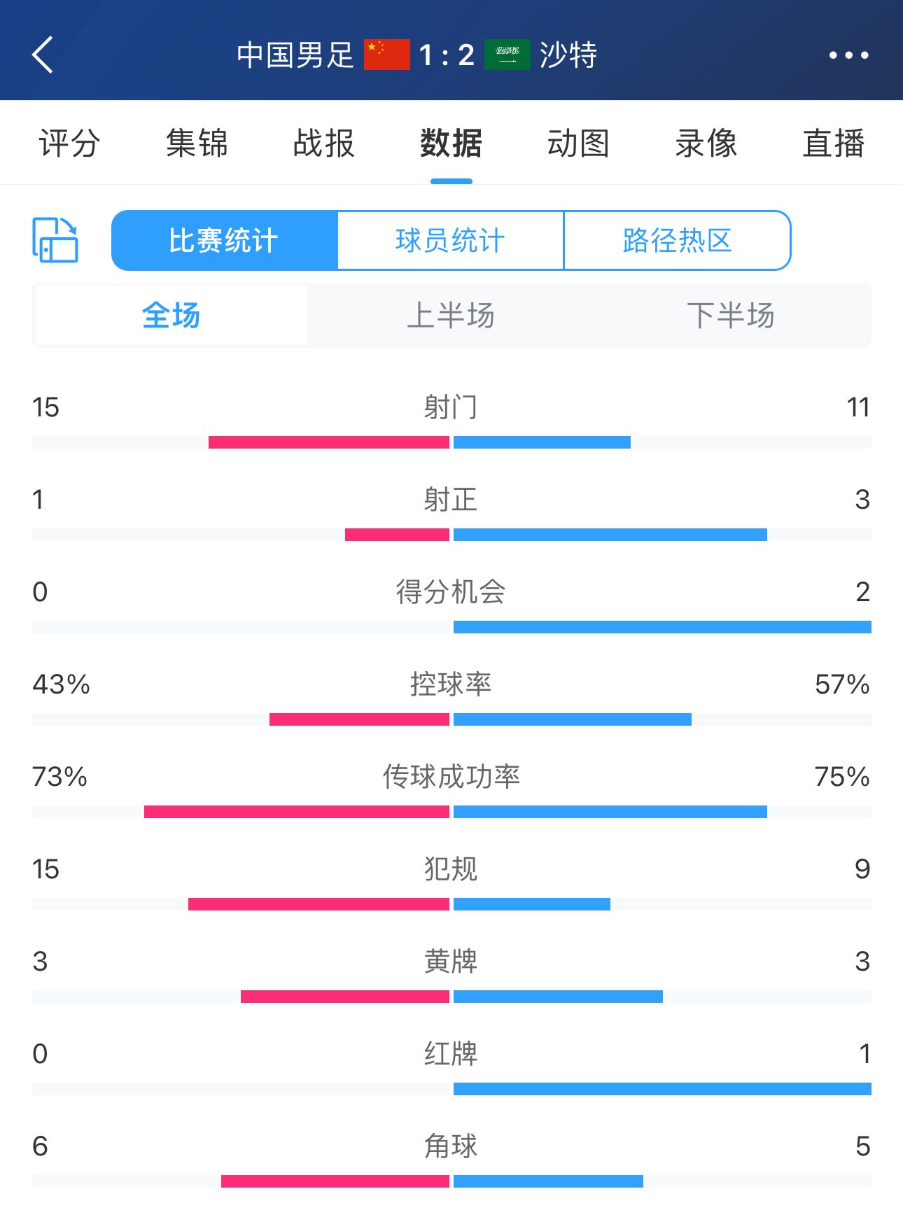 最钝的矛vs最薄的盾国足2轮被射28脚丢9球，袋鼠2轮轰30脚进0球