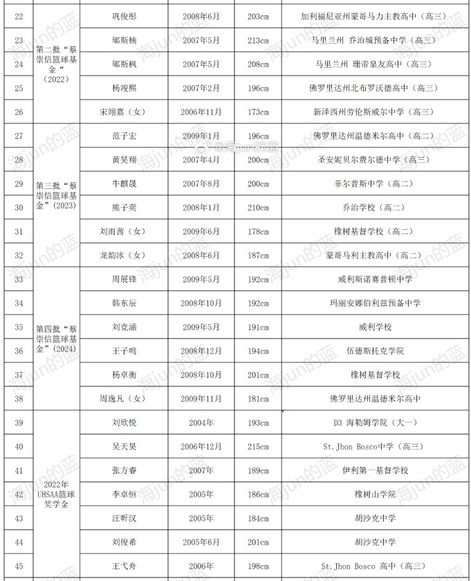 博主整理本赛季中国篮球留洋球员55人名单比上赛季多12人