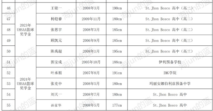 博主整理本赛季中国篮球留洋球员55人名单比上赛季多12人