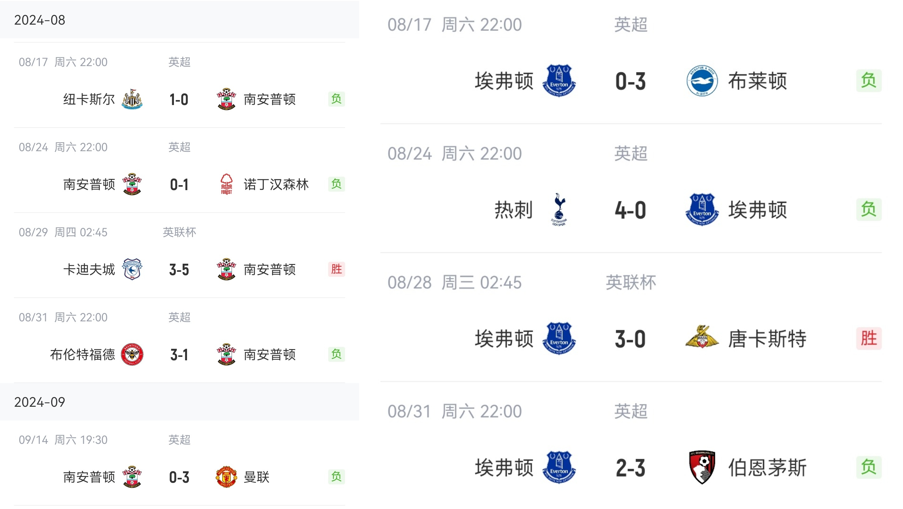 居然不是倒一圣徒4连败“仍排”倒二，埃弗顿3战丢10球倒一