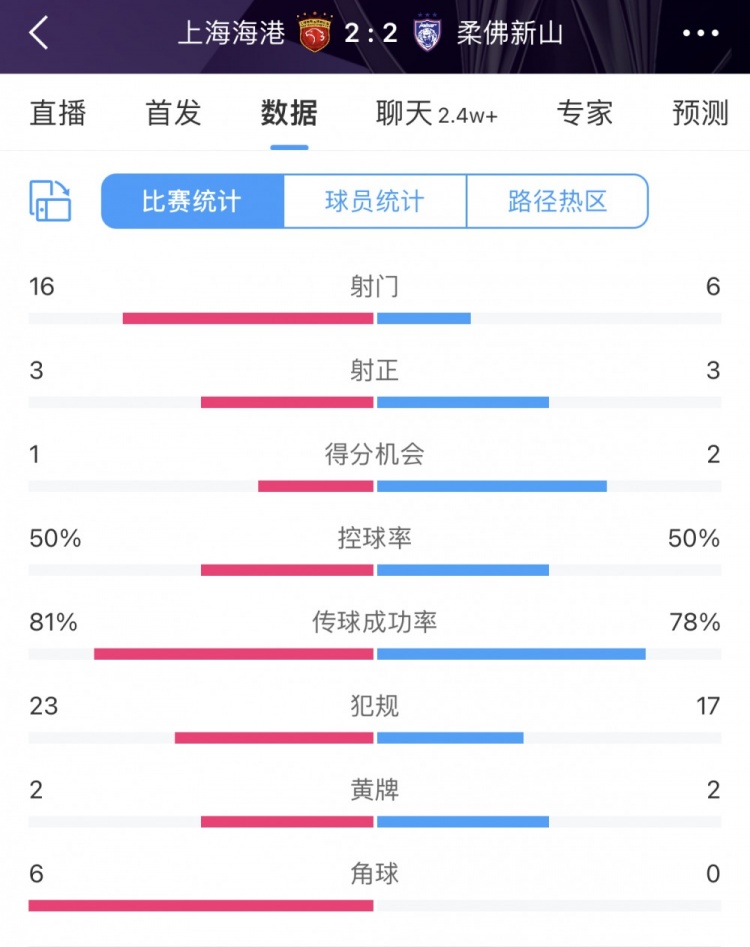 得势不得分热区图显示上海海港基本围着柔佛新山的禁区踢