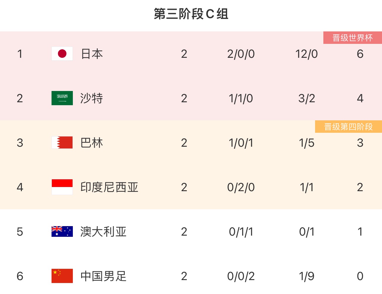 4连败预定国足身价1103万欧印尼2归化入籍后身价将是国足2倍多