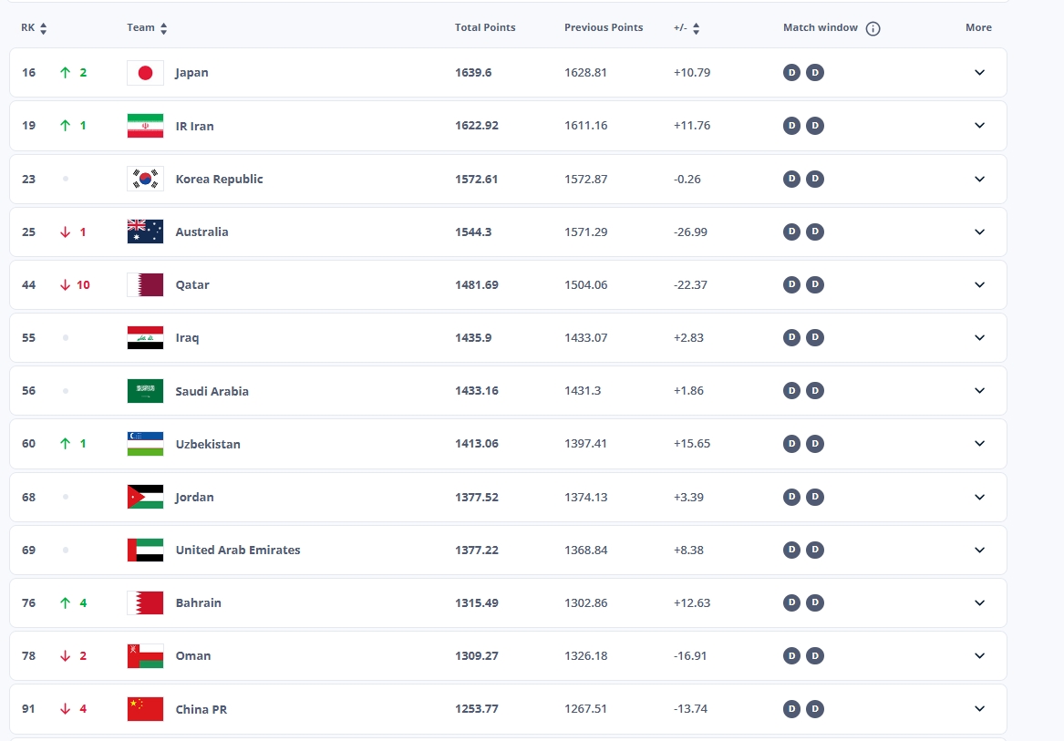 创近8年新低！FIFA最新排名：国足世界第91，亚洲第13