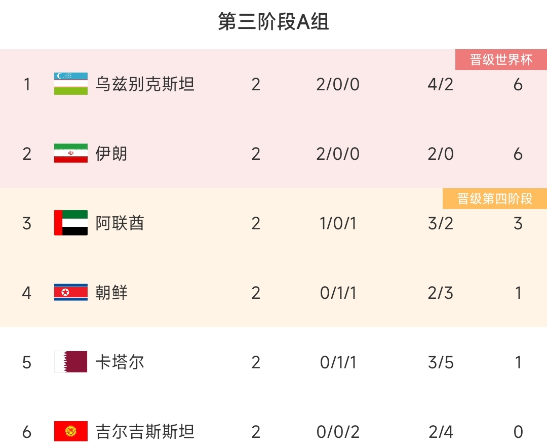 输阿联酋&平朝鲜！亚洲冠军卡塔尔世预赛倒二，FIFA排名暴跌10位