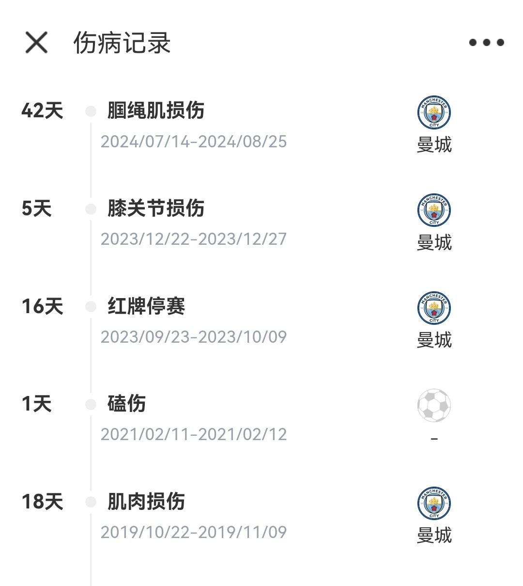 铁人也扛不住了罗德里生涯此前仅有两次伤病&缺席8场比赛