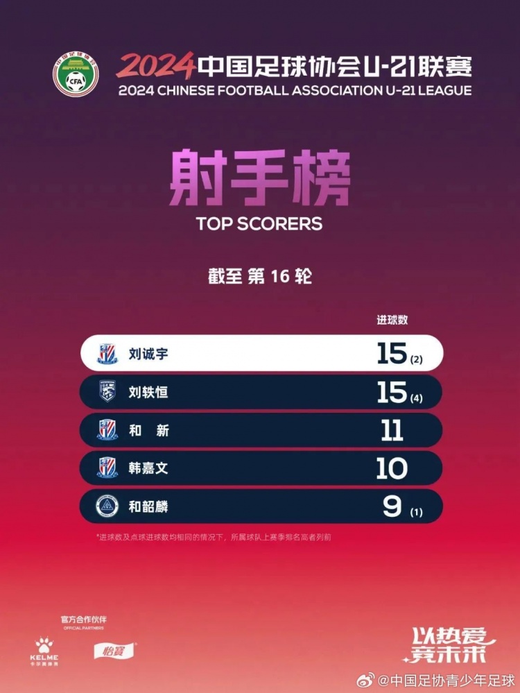 U21联赛：决赛第四阶段第16轮赛果+积分榜+射手榜