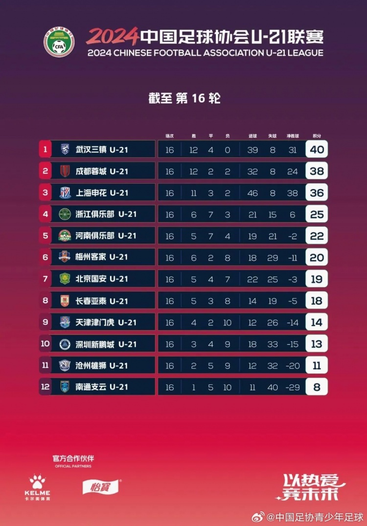 U21联赛：决赛第四阶段第16轮赛果+积分榜+射手榜