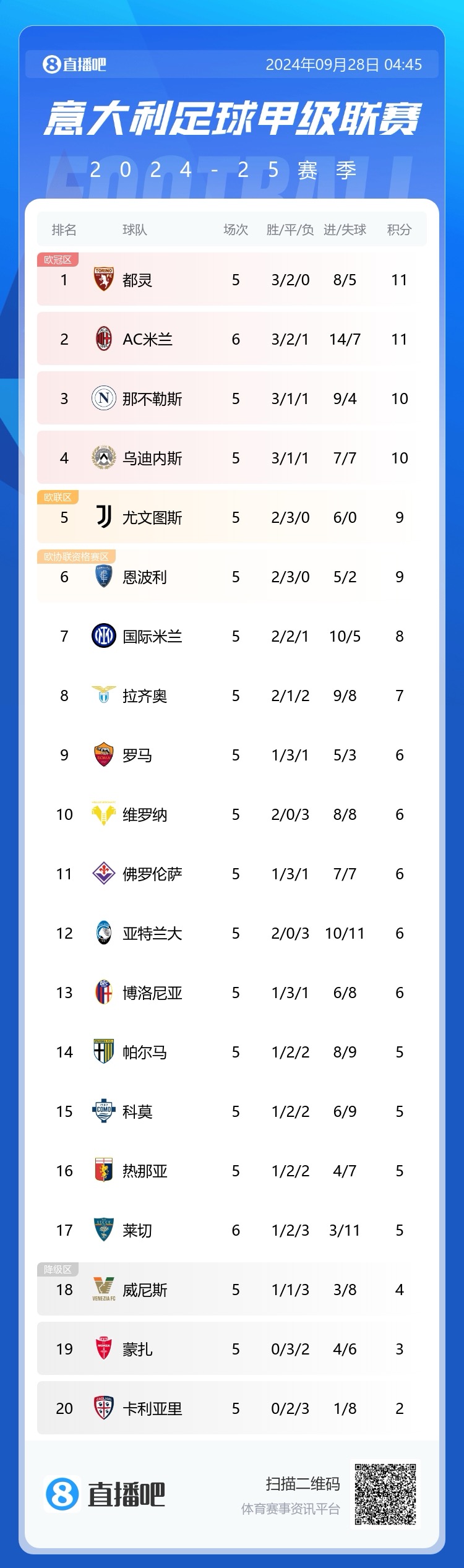 丰帅已悟道米兰联赛三连胜+击败国米，三轮轰9球仅丢1球