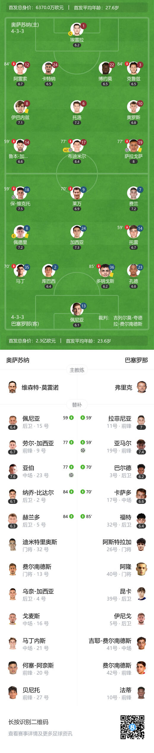 早报：巴萨24奥萨苏纳，遭联赛首败
