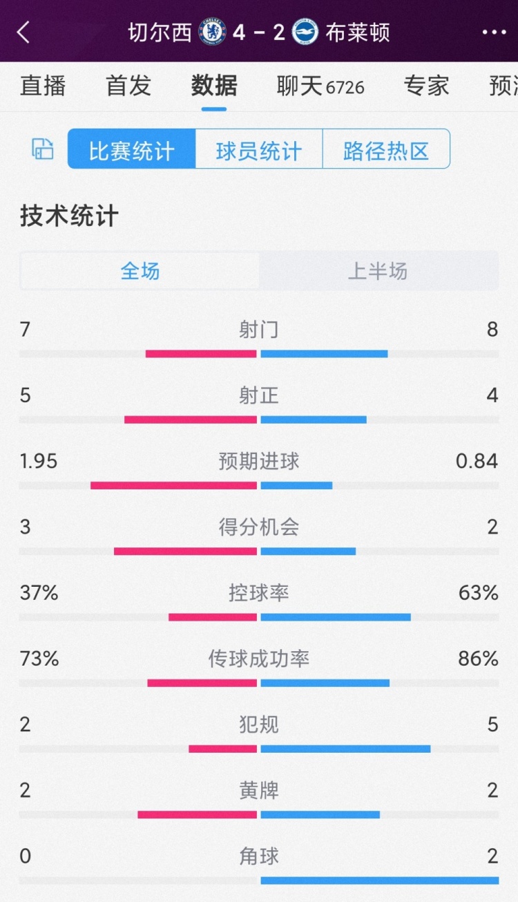 进球大战&个人表演！切尔西vs布莱顿半场数据：射门78，射正54