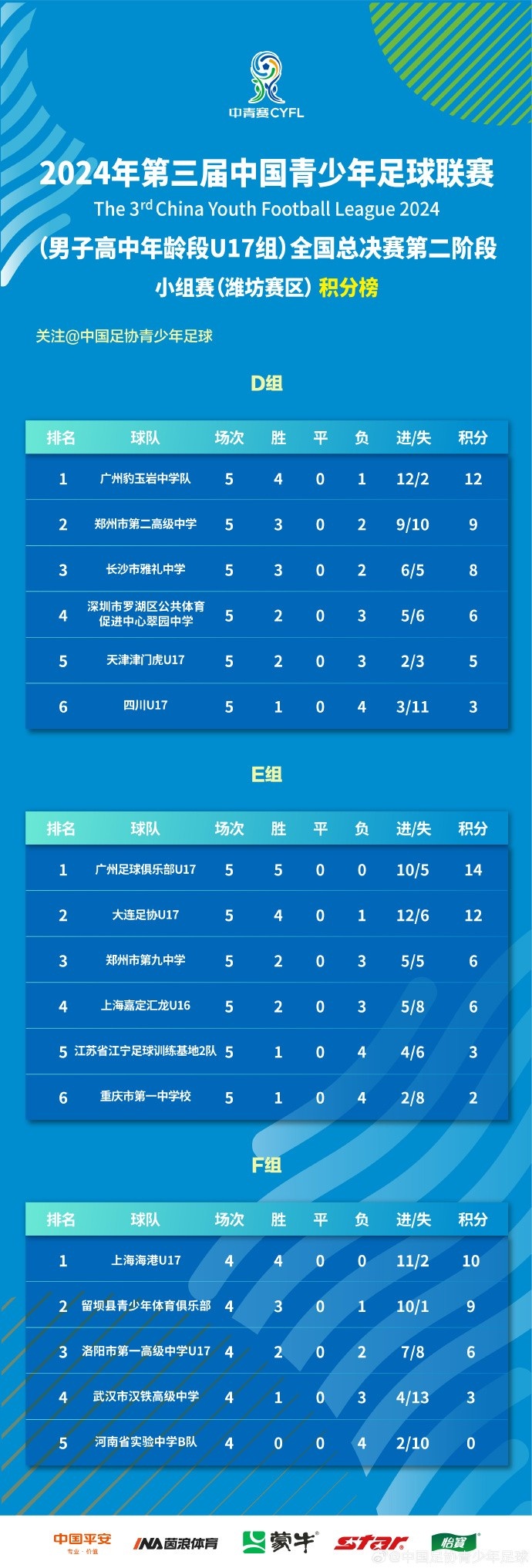 中青赛男子U17组全国总决赛第二阶段小组赛第5轮战报+积分榜