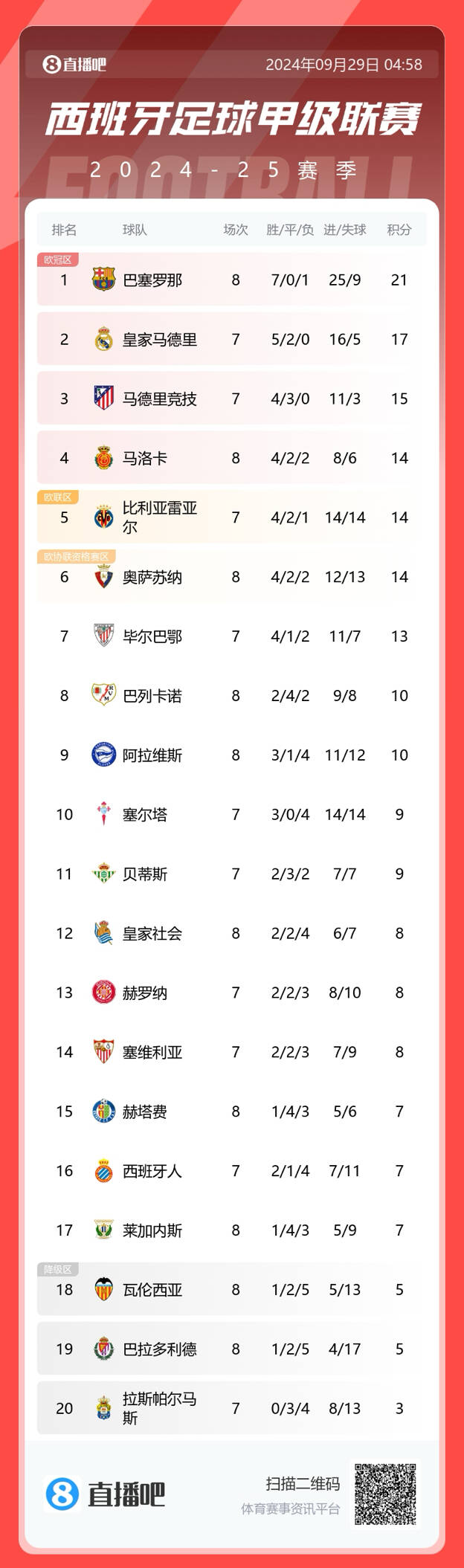 早报：巴萨24奥萨苏纳，遭联赛首败