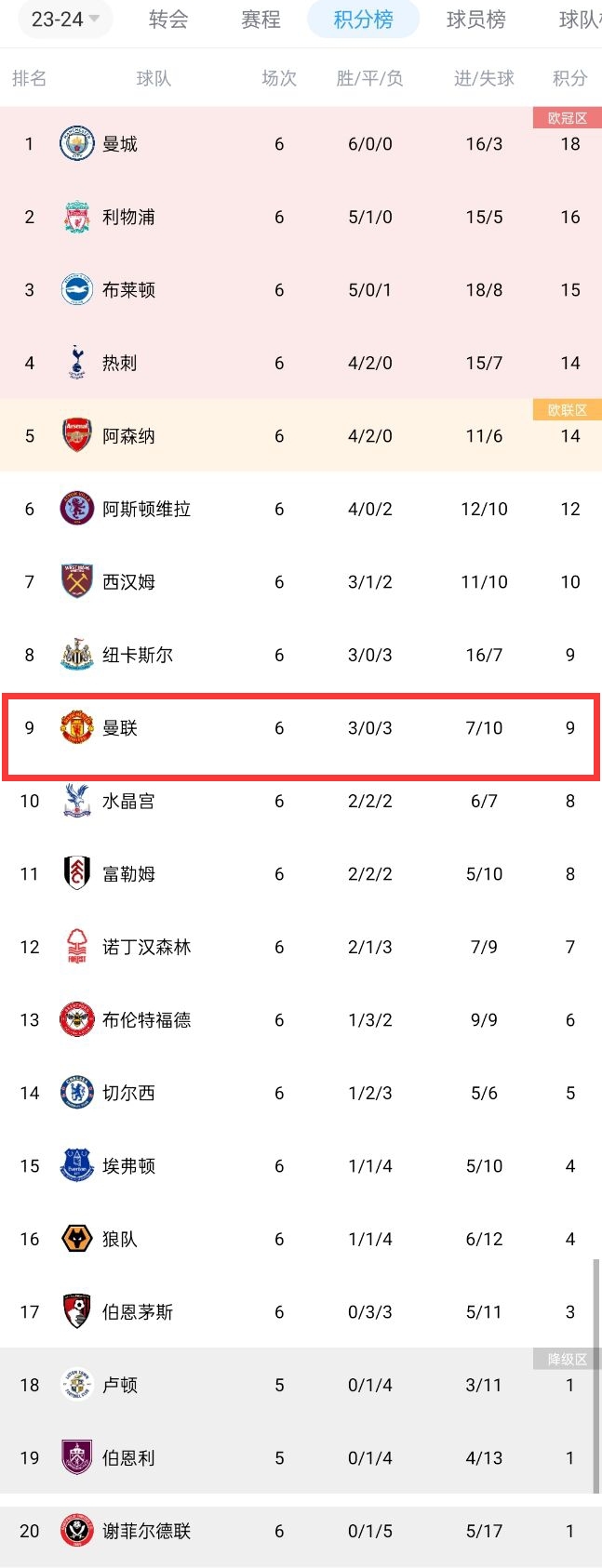 一年不如一年滕三年前6轮英超积分对比：12分9分7分