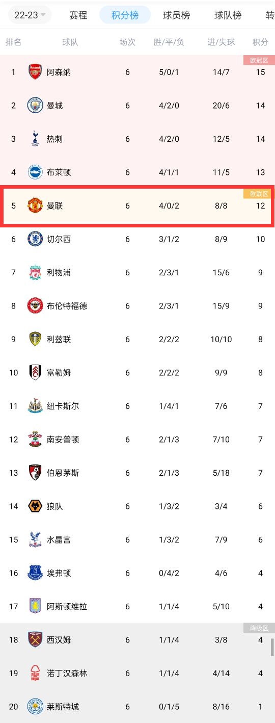 一年不如一年滕三年前6轮英超积分对比：12分9分7分