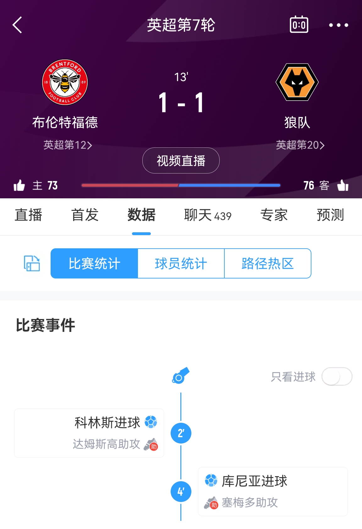 前2分钟无敌！布伦特福德1分16秒破门，连续4轮前2分钟破门！