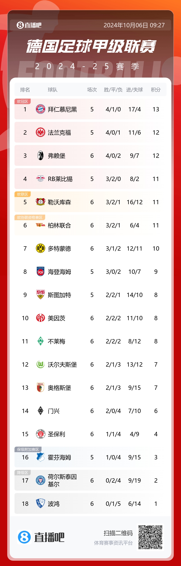 今年的新挑战者多特负药厂平，今晚榜2的法鹰将与拜仁打榜首战