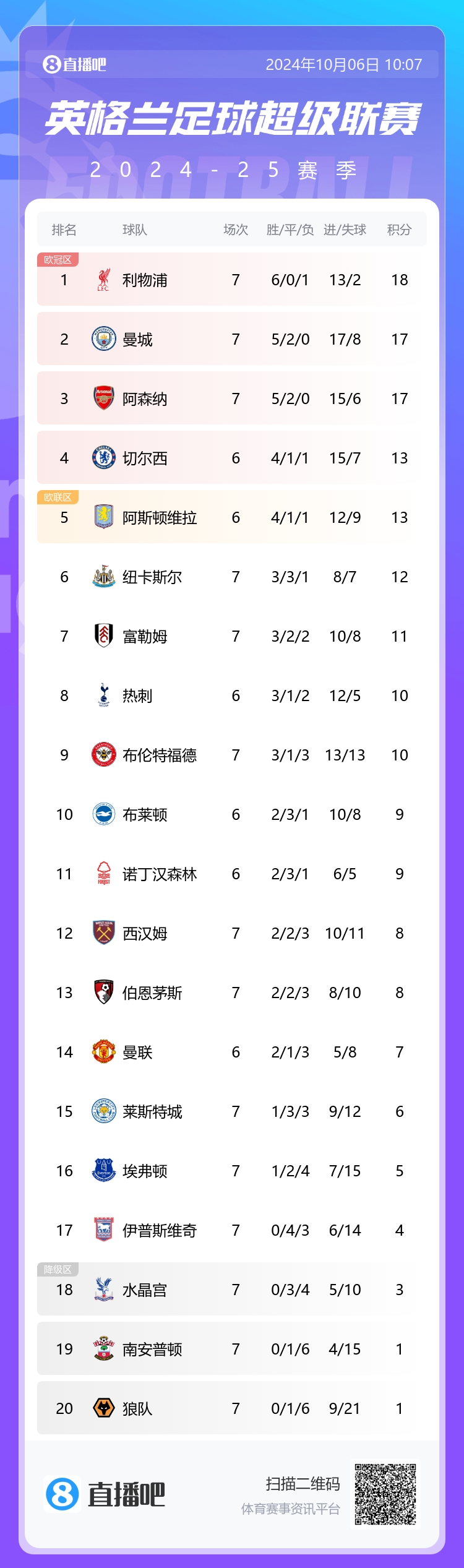 不留活路英超垫底的狼队前7轮5场打的前6球队，而下轮打曼城