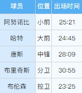 不愧是你锡伯杜！季前赛两新援唐斯和布里奇斯第四节初还在场