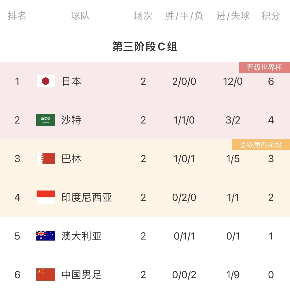 BUFF叠满！澳大利亚前2轮1分0球积分暴跌新帅上任下轮踢日本