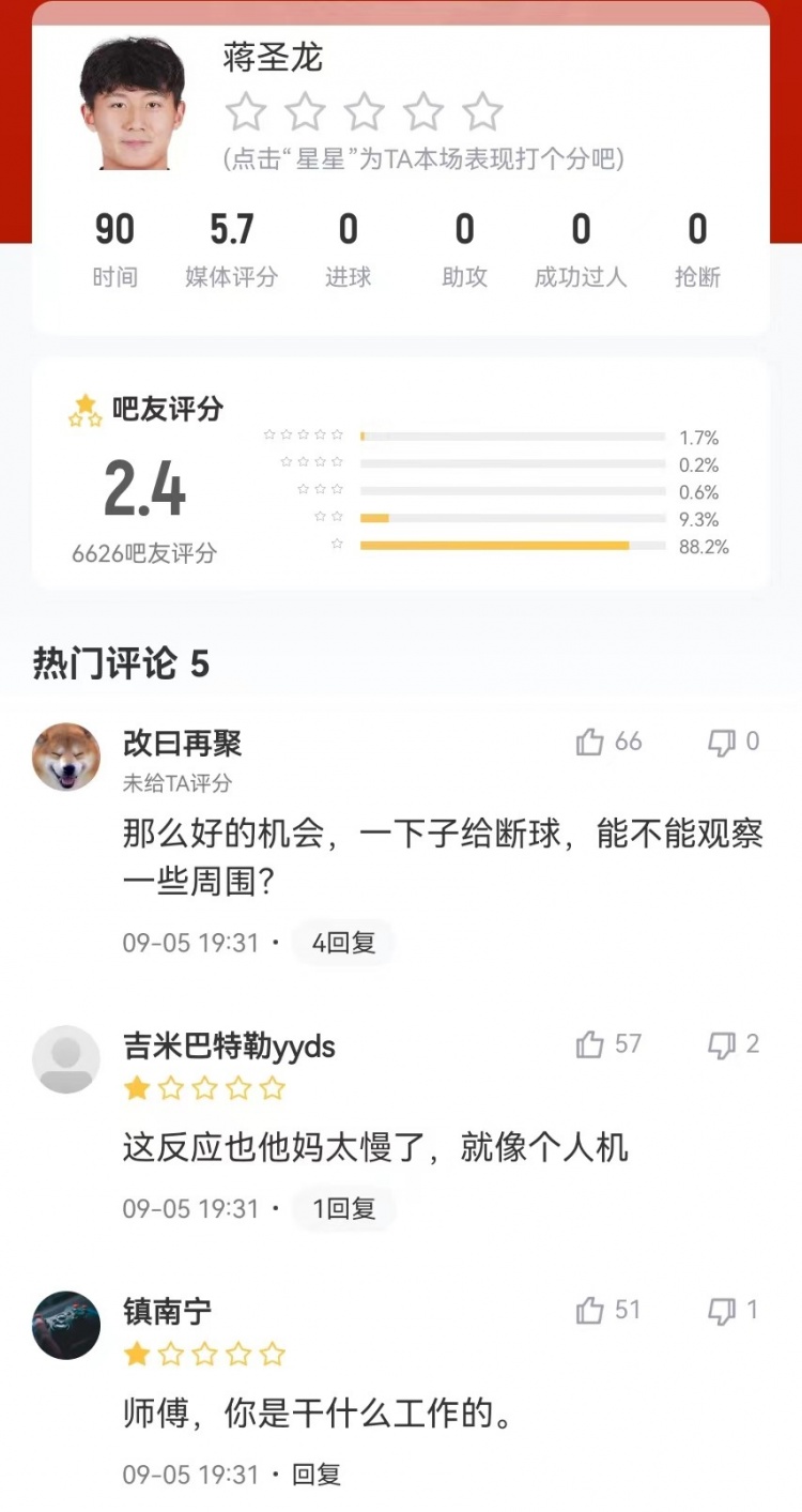 知耻后勇！蒋圣龙战日本获评2.4分，对沙特造乌龙&战印尼极限救球