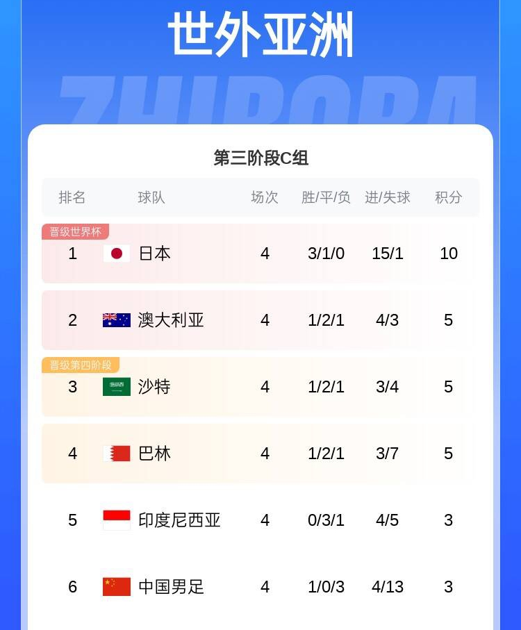 国足距第2仅2分！记者：回头看踢沙特伊万换人真的战犯级，太可惜