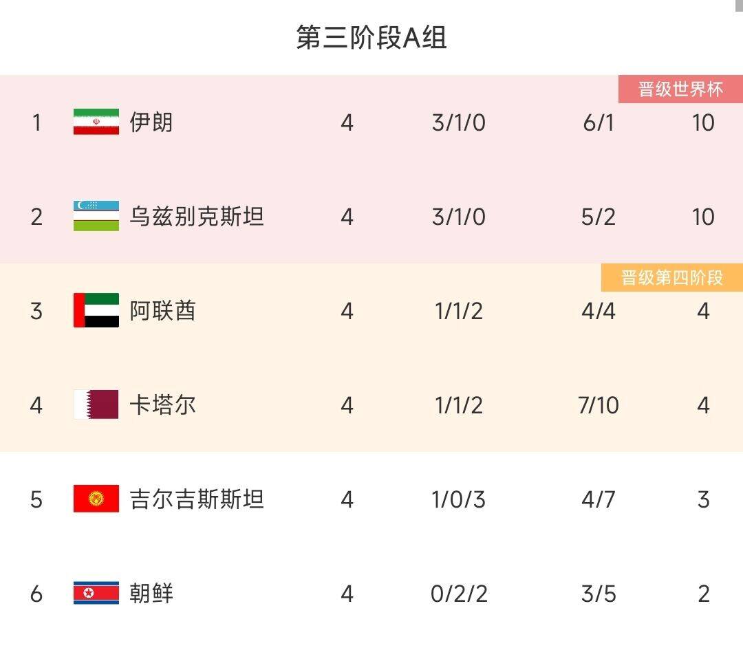 A组也热闹！伊朗乌兹均不败同积10分前2，4队大乱斗分差仅2分