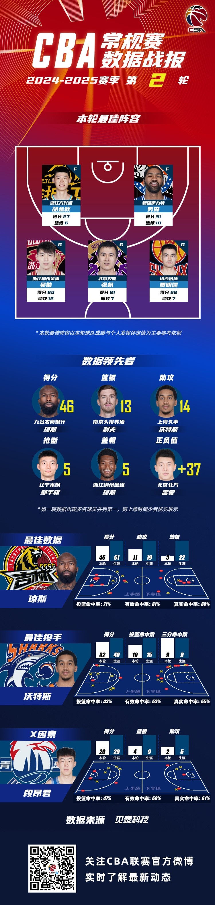 常规赛第二轮最佳阵容：胡金秋&劳森&吴前&张帆&贾明儒