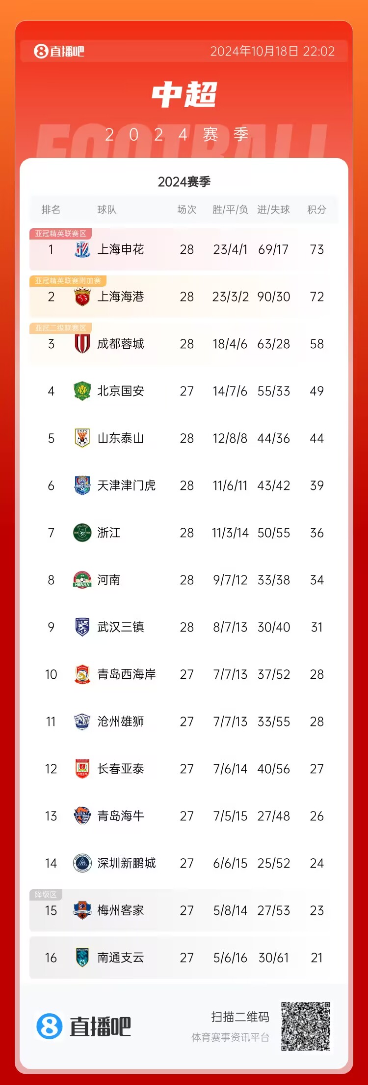 剩2轮仅差1分！海港将战沧州、津门虎，申花主场战深圳，客战蓉城