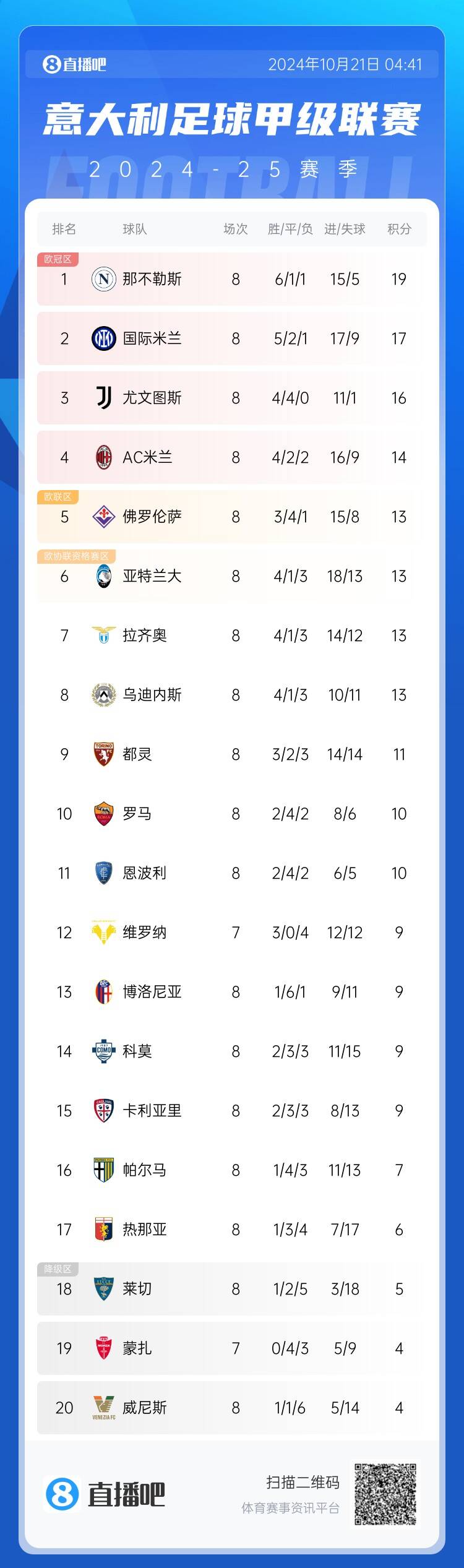 早报：利物浦21切尔西登榜首