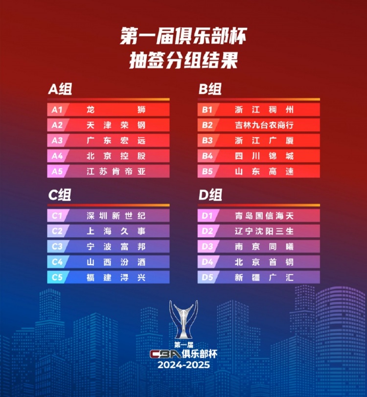 首届CBA俱乐部杯第一阶段比赛将于今年11月1217日在4个赛区进行