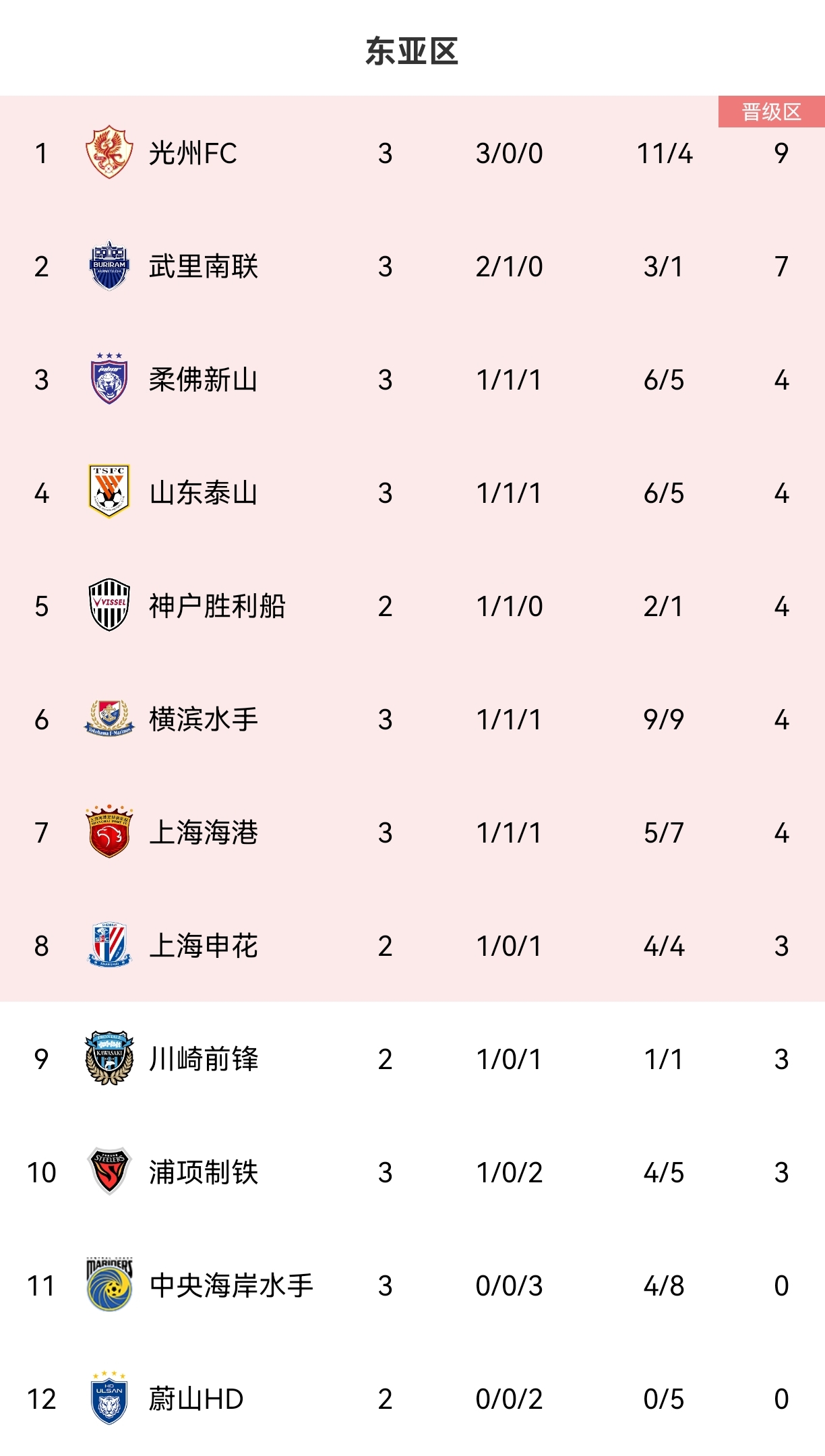 开局打几分泰山亚冠前3轮1胜1平1负，积4分暂列第4