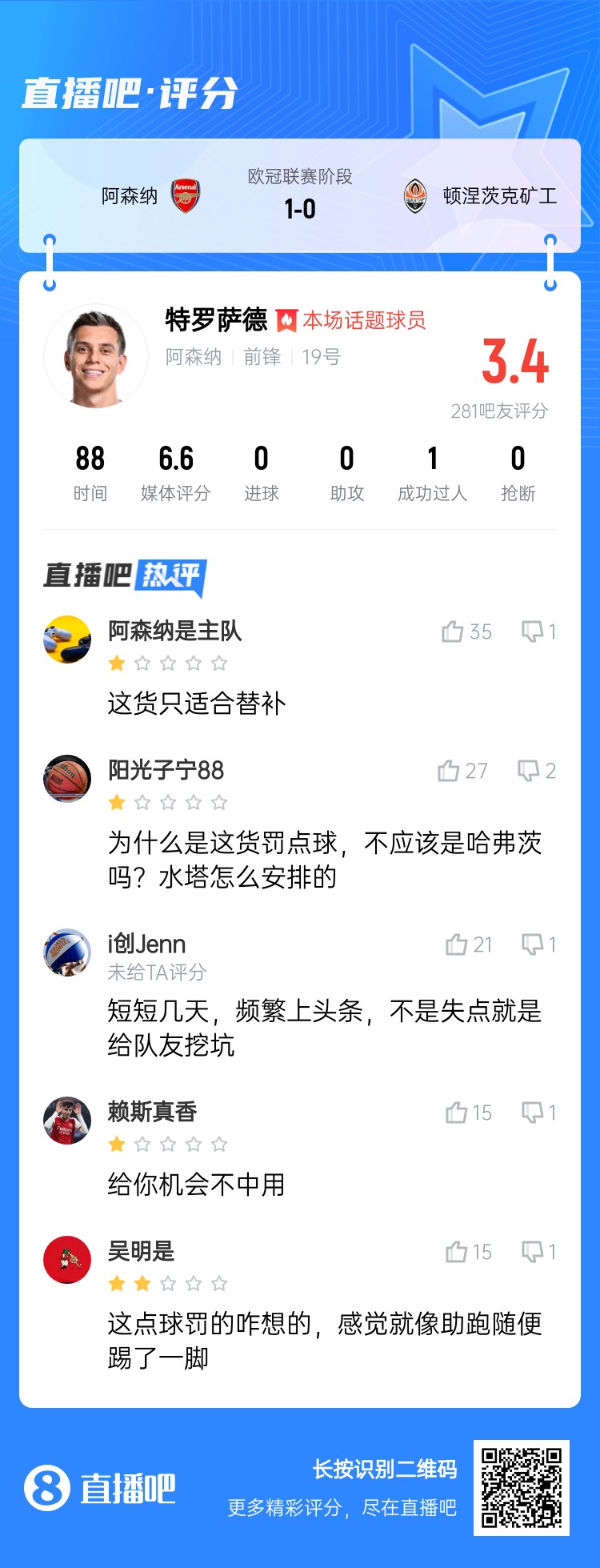 公子醒醒！特罗萨德连场被评超低分，吧友锐评：这货只适合替补