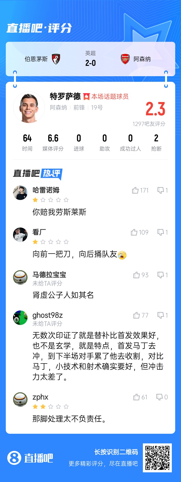 公子醒醒！特罗萨德连场被评超低分，吧友锐评：这货只适合替补
