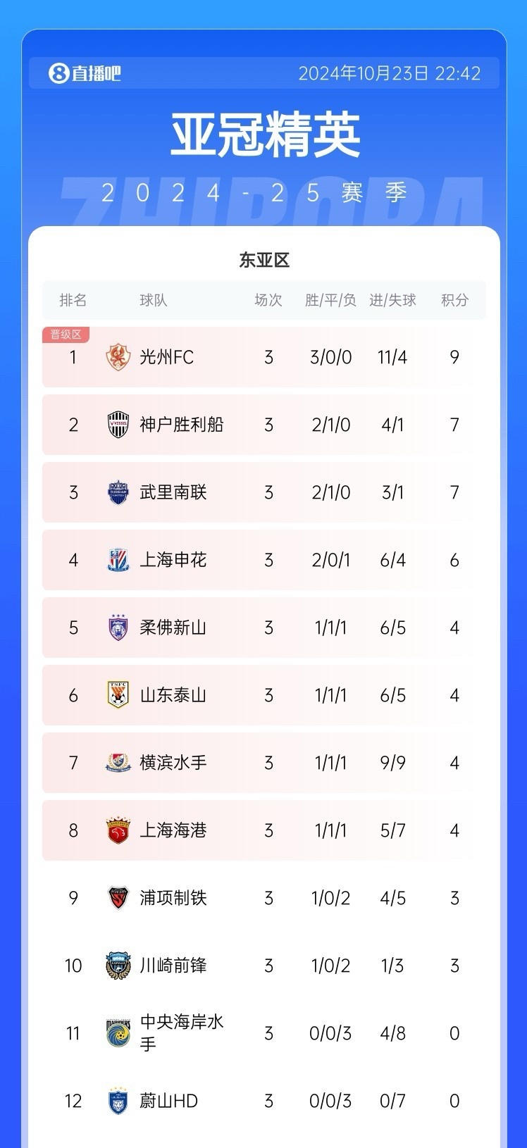反差！光州亚冠第一联赛掉保级组蔚山亚冠0分0球垫底但联赛领跑