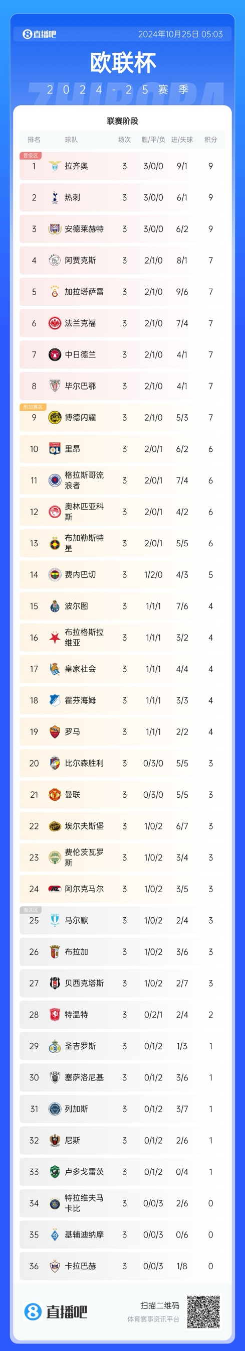 出线没问题吧曼联3连平暂排第21，剩余对手目前都不是前八球队