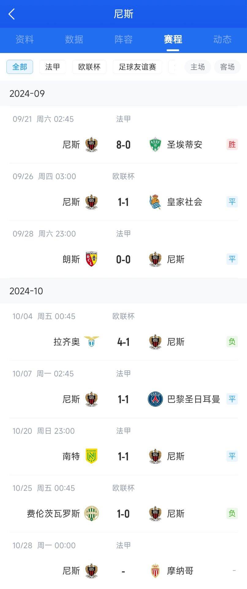 嗨过头了尼斯80狂胜后1个多月没赢球，欧联3场1分位于淘汰区