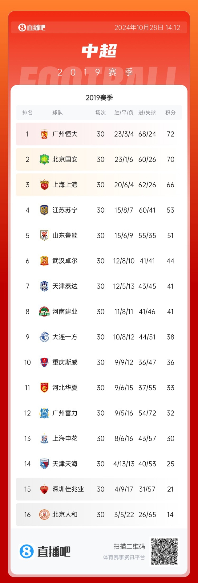 2019中超末轮争冠！恒大夺冠国安亚军，最后3轮前三仅2分之差