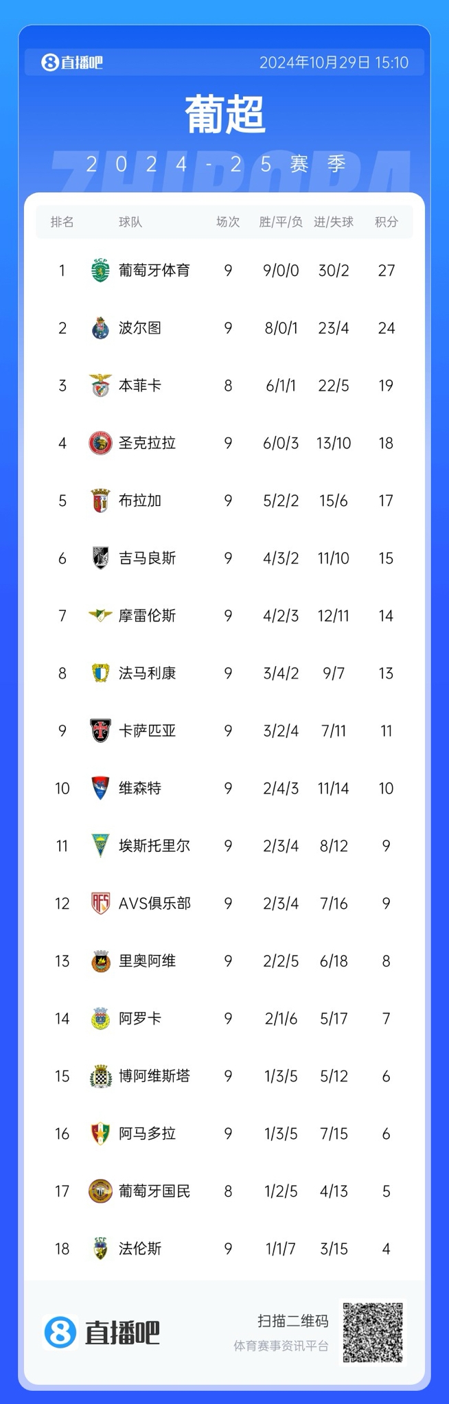 接手滕帅阿莫林本赛季带葡体联赛9连胜领跑，狂轰30球仅丢2球