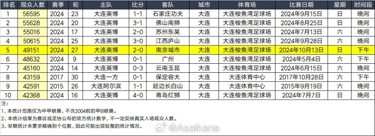 现场见证冲超博主：大连英博主场门票3分钟售罄