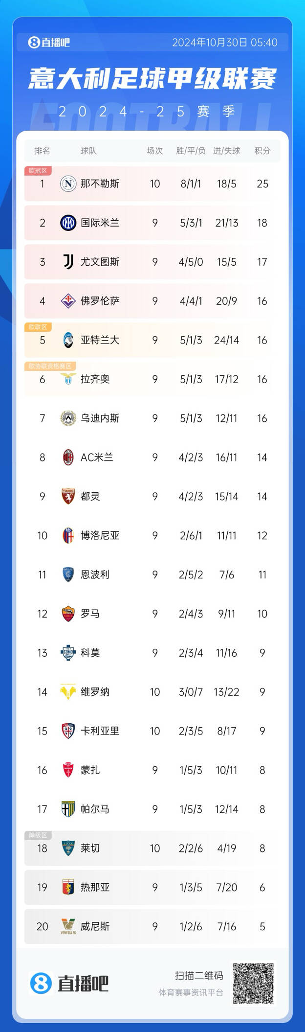 早早退出争冠行列米兰联赛4胜2平3负，少赛一场已落后榜首11分