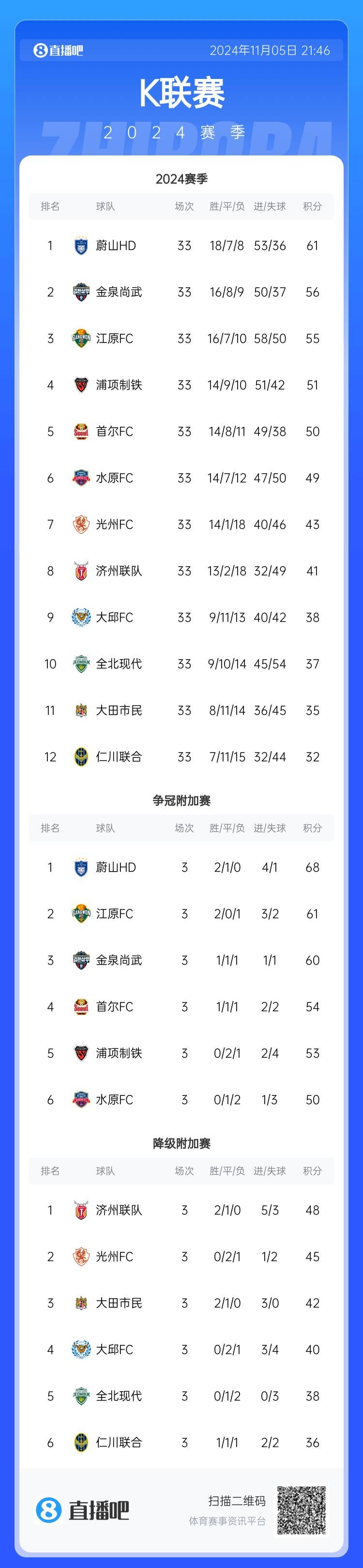 脸都不要了蔚山K联赛三连冠亚冠4场全败垫底，0进球丢10球